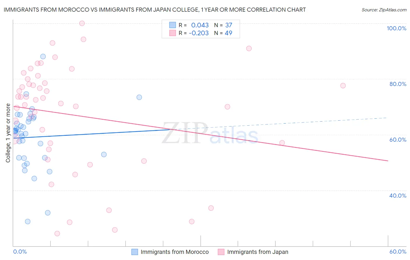 Immigrants from Morocco vs Immigrants from Japan College, 1 year or more