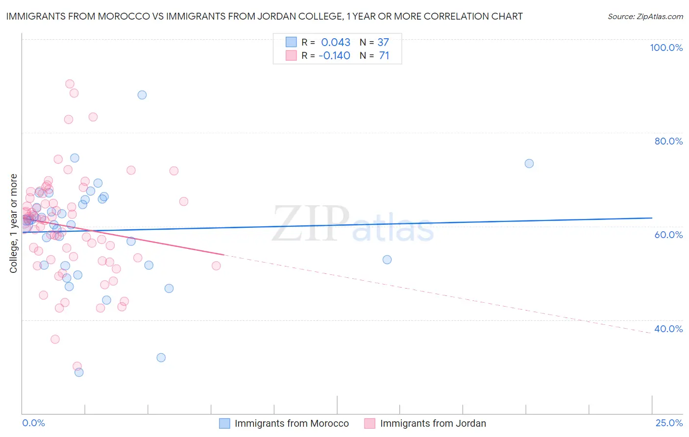 Immigrants from Morocco vs Immigrants from Jordan College, 1 year or more