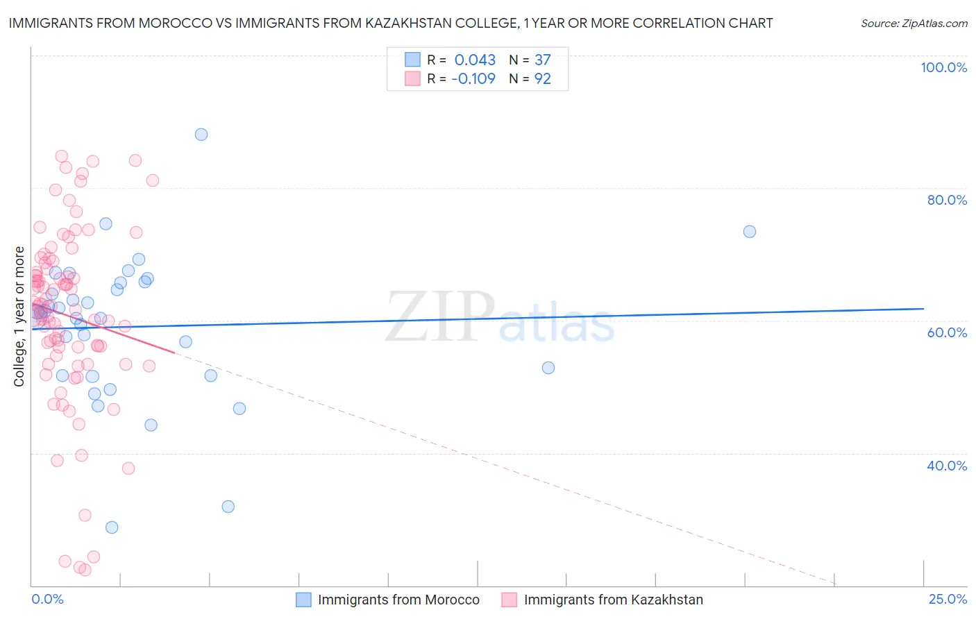 Immigrants from Morocco vs Immigrants from Kazakhstan College, 1 year or more