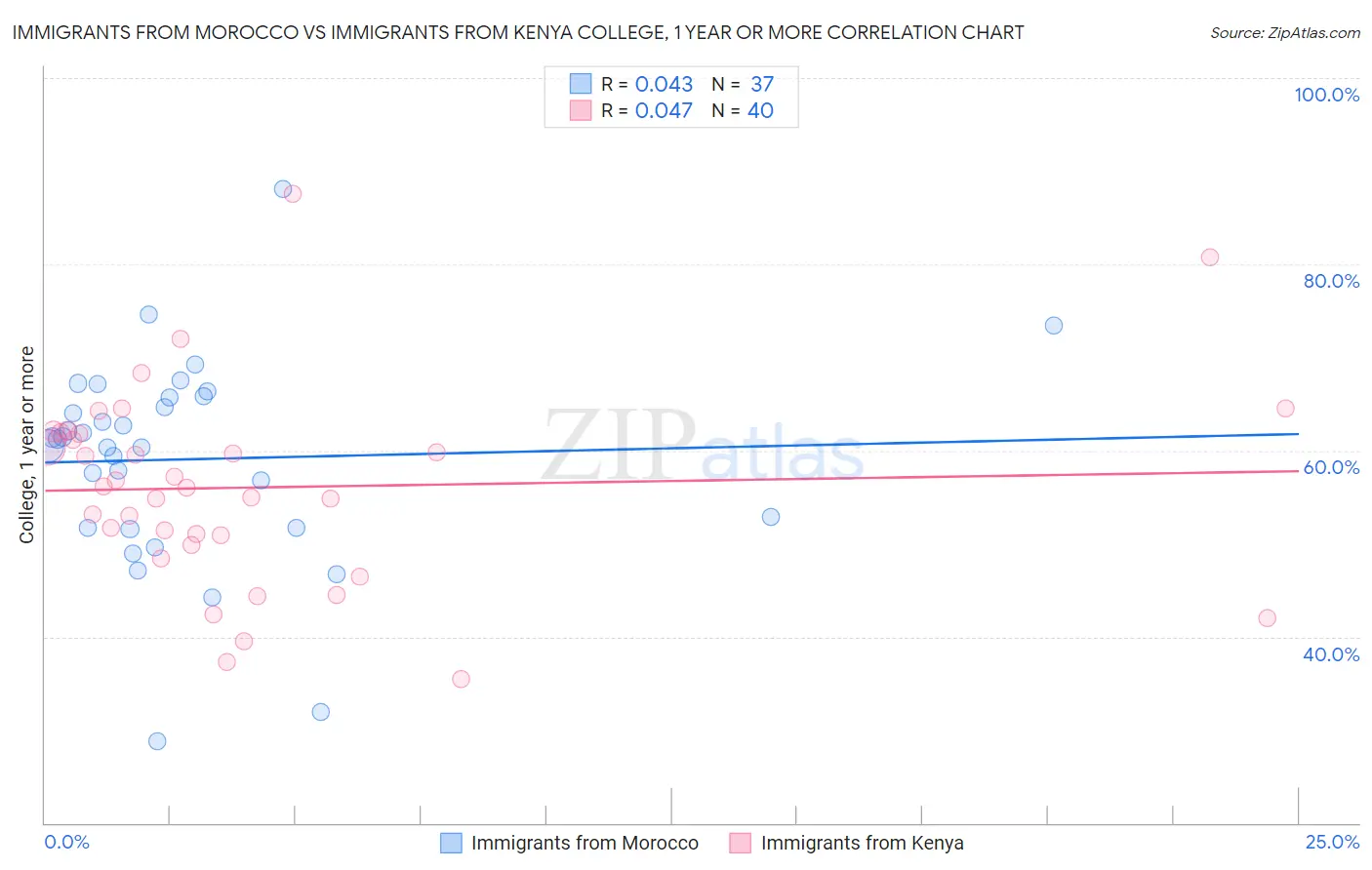 Immigrants from Morocco vs Immigrants from Kenya College, 1 year or more