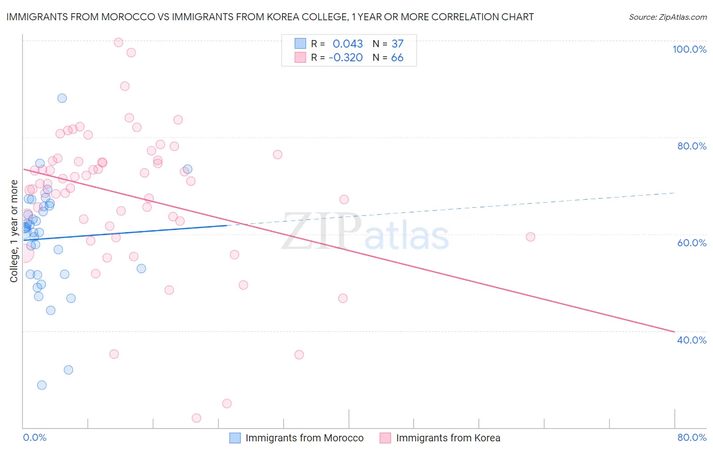 Immigrants from Morocco vs Immigrants from Korea College, 1 year or more