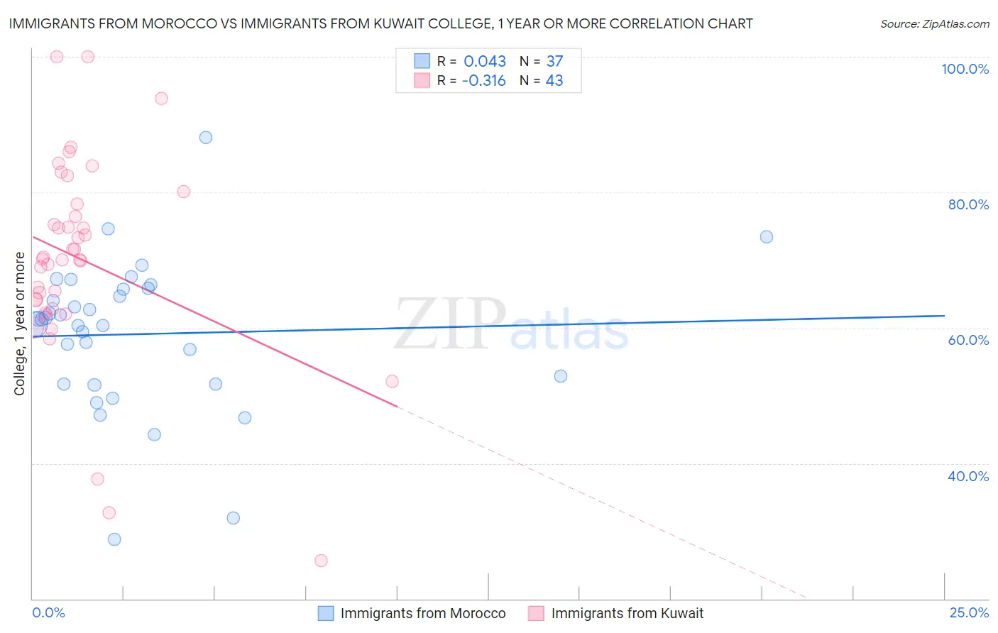 Immigrants from Morocco vs Immigrants from Kuwait College, 1 year or more