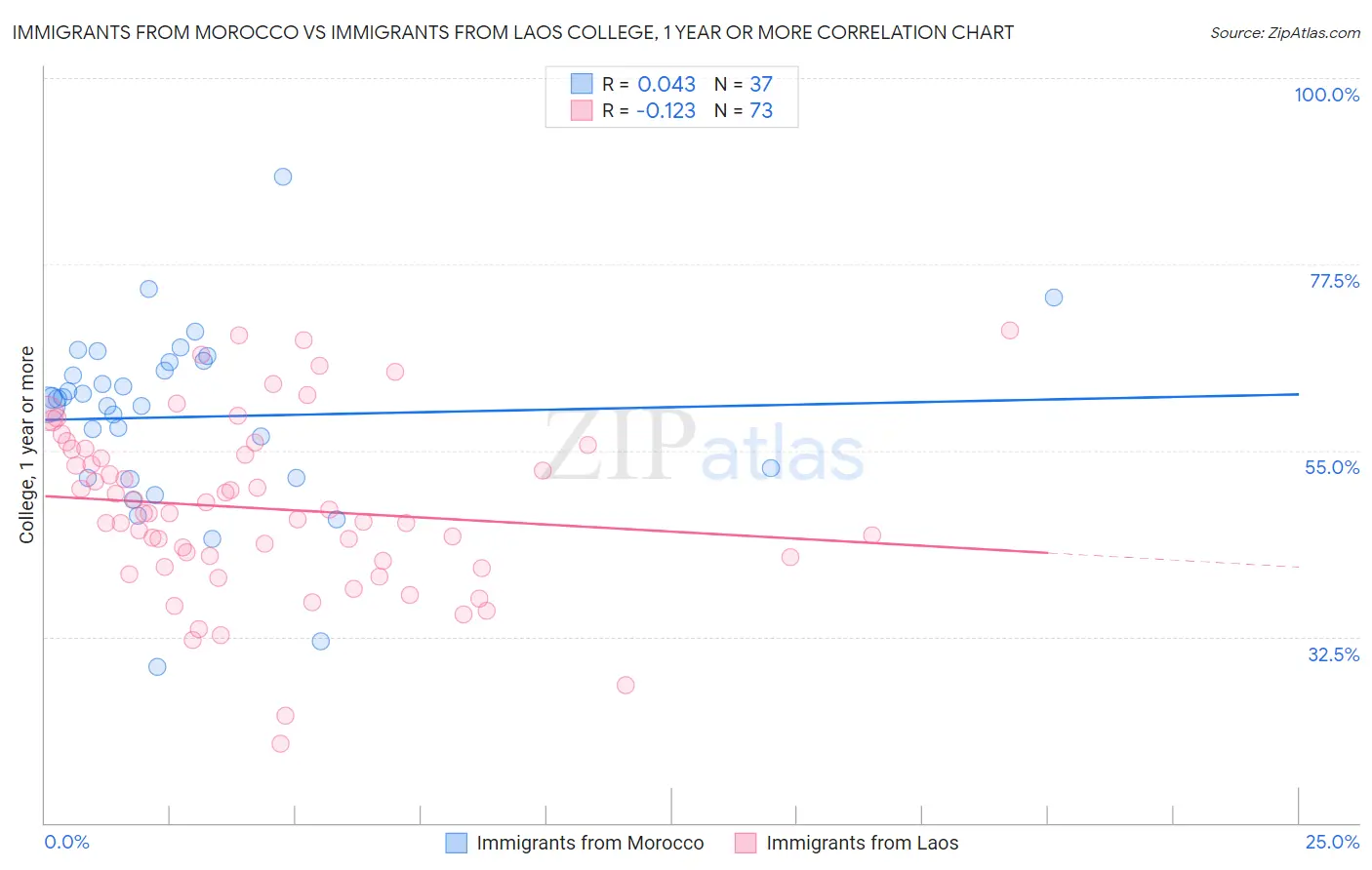 Immigrants from Morocco vs Immigrants from Laos College, 1 year or more