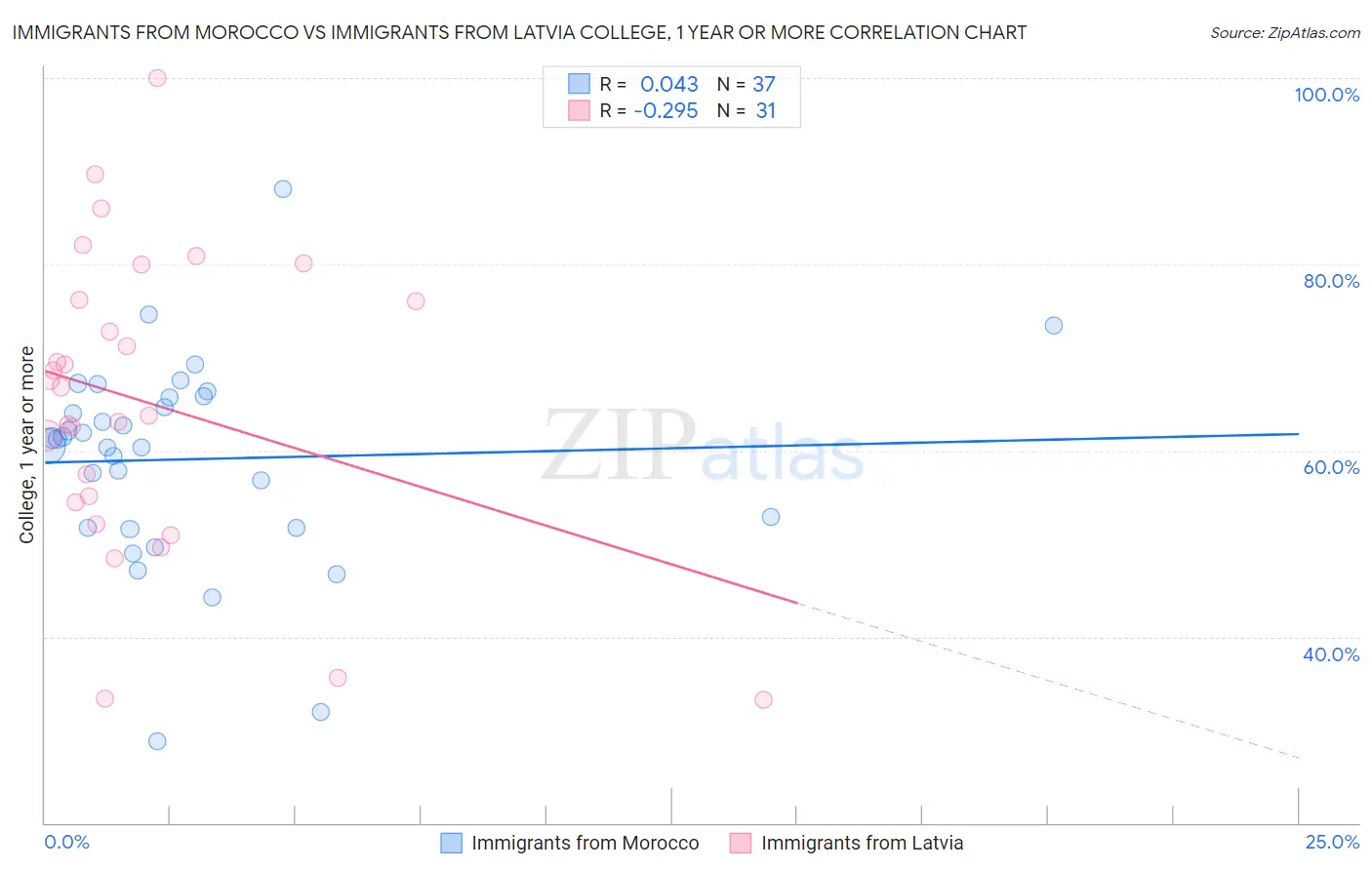 Immigrants from Morocco vs Immigrants from Latvia College, 1 year or more