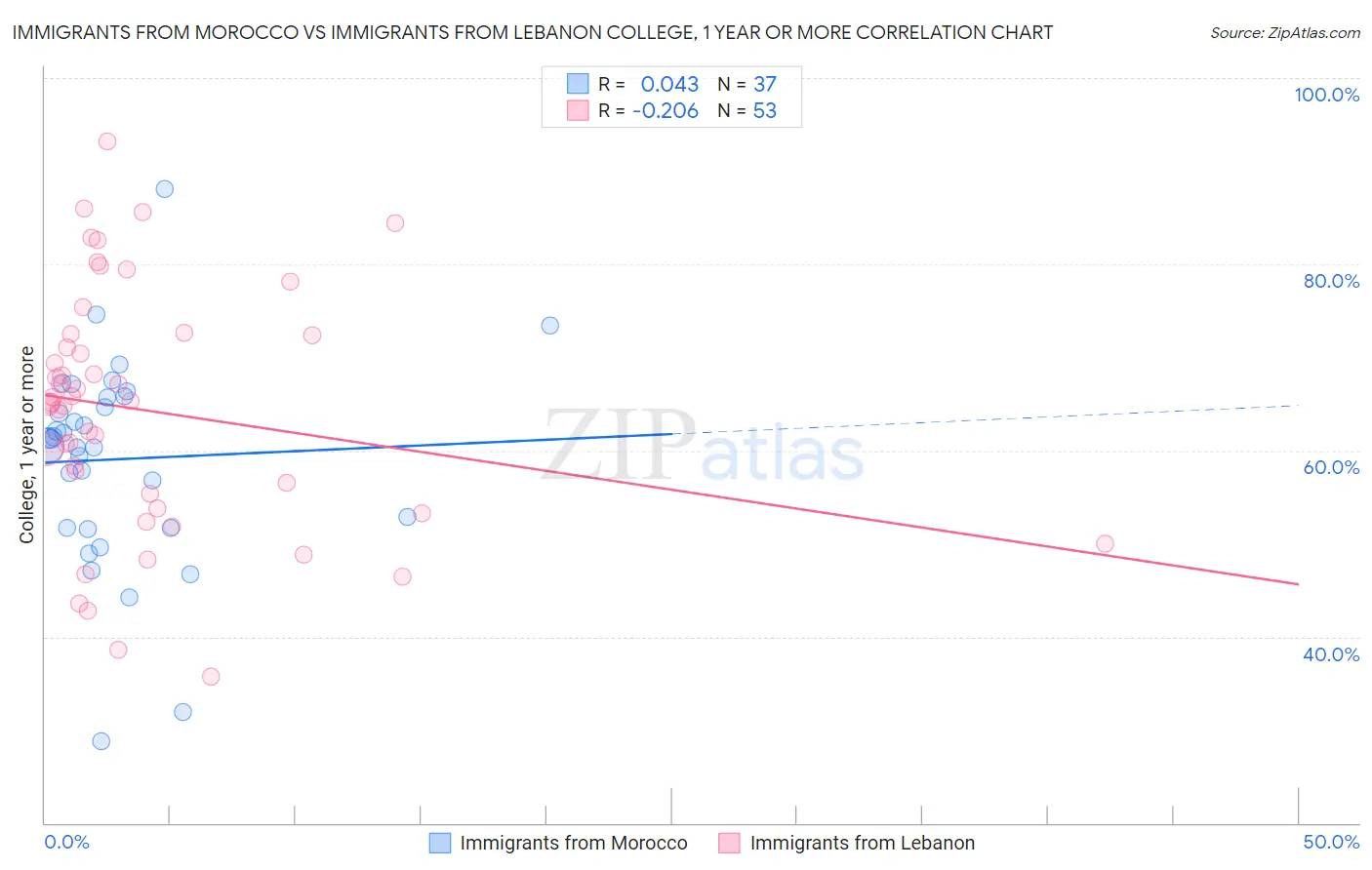 Immigrants from Morocco vs Immigrants from Lebanon College, 1 year or more