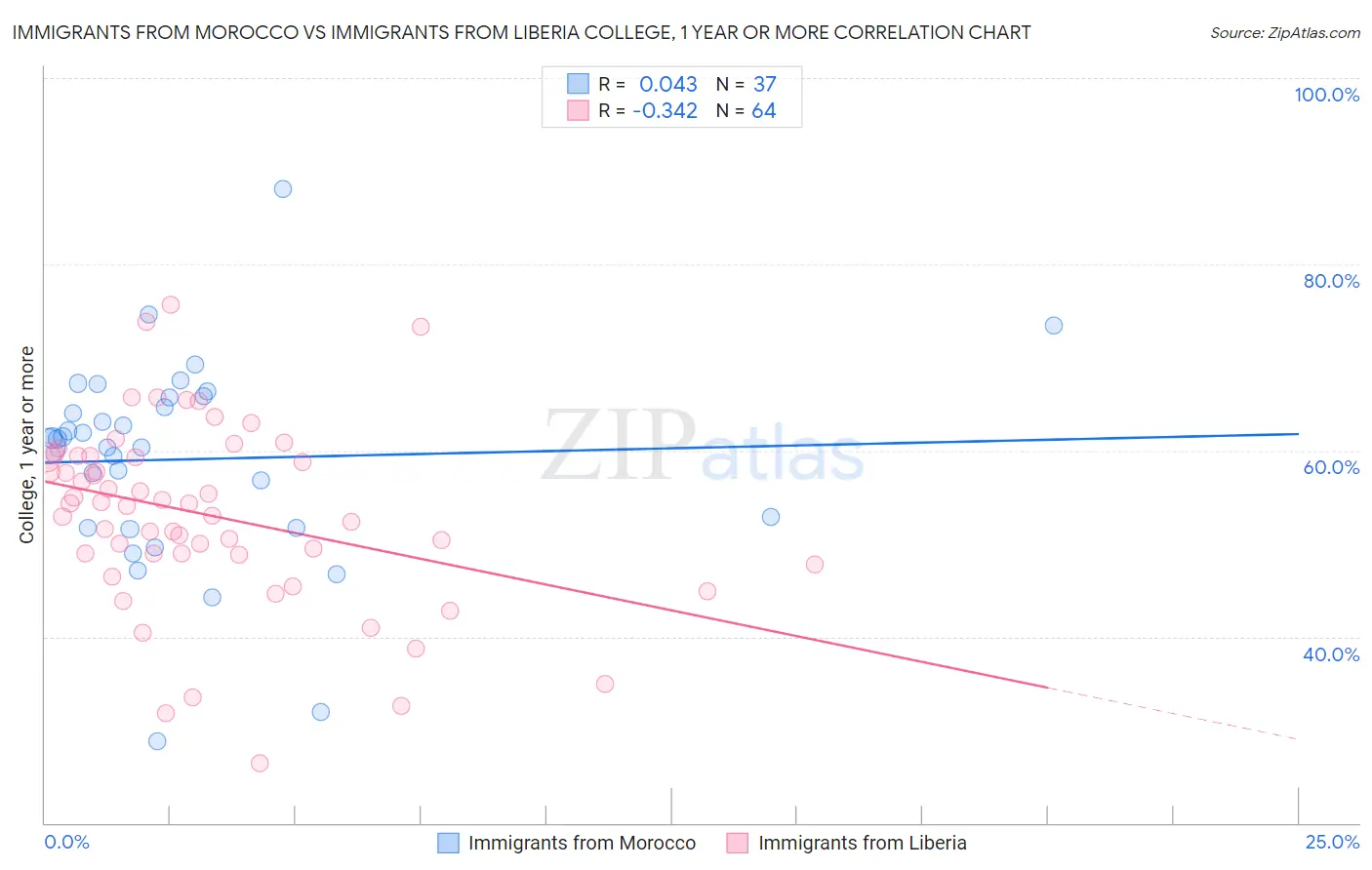 Immigrants from Morocco vs Immigrants from Liberia College, 1 year or more