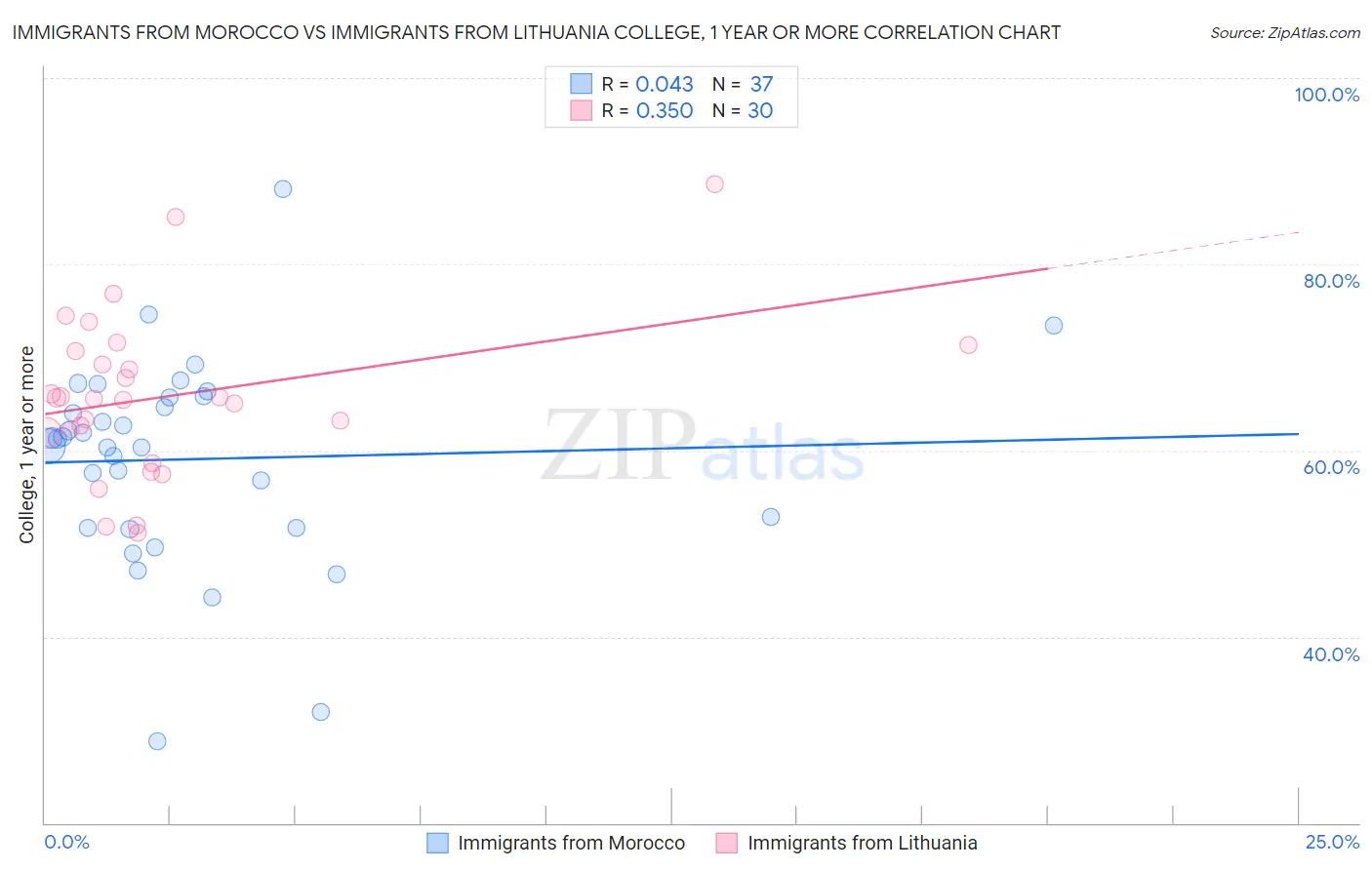 Immigrants from Morocco vs Immigrants from Lithuania College, 1 year or more