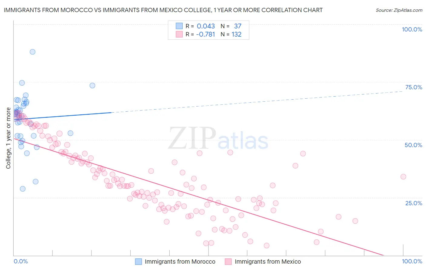 Immigrants from Morocco vs Immigrants from Mexico College, 1 year or more