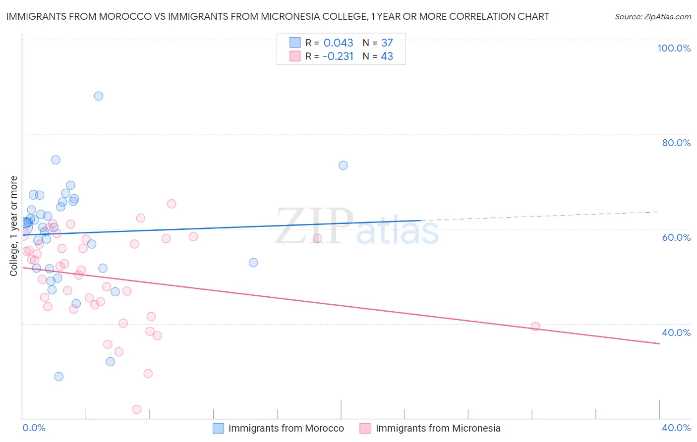 Immigrants from Morocco vs Immigrants from Micronesia College, 1 year or more