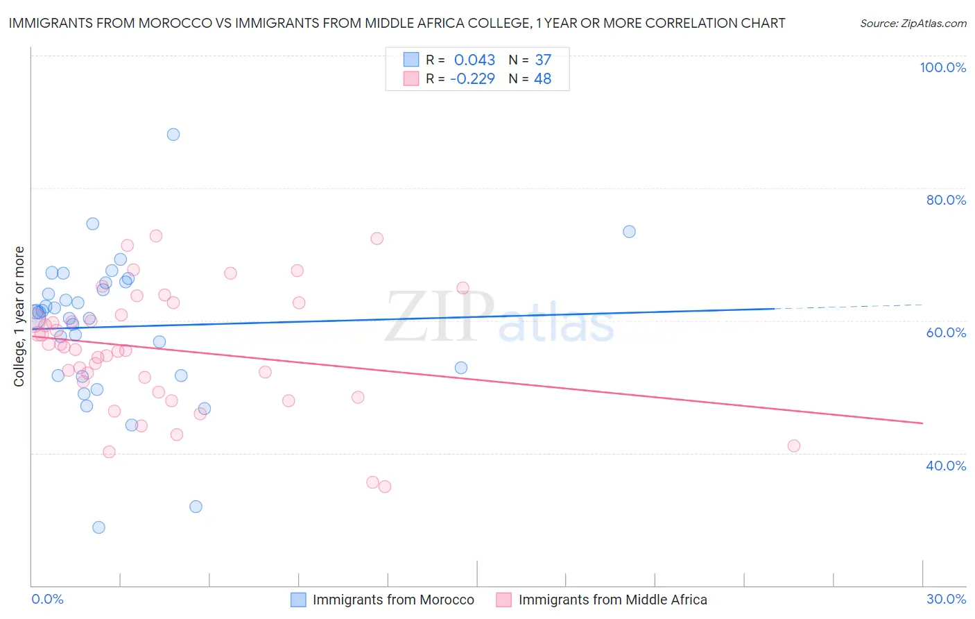 Immigrants from Morocco vs Immigrants from Middle Africa College, 1 year or more