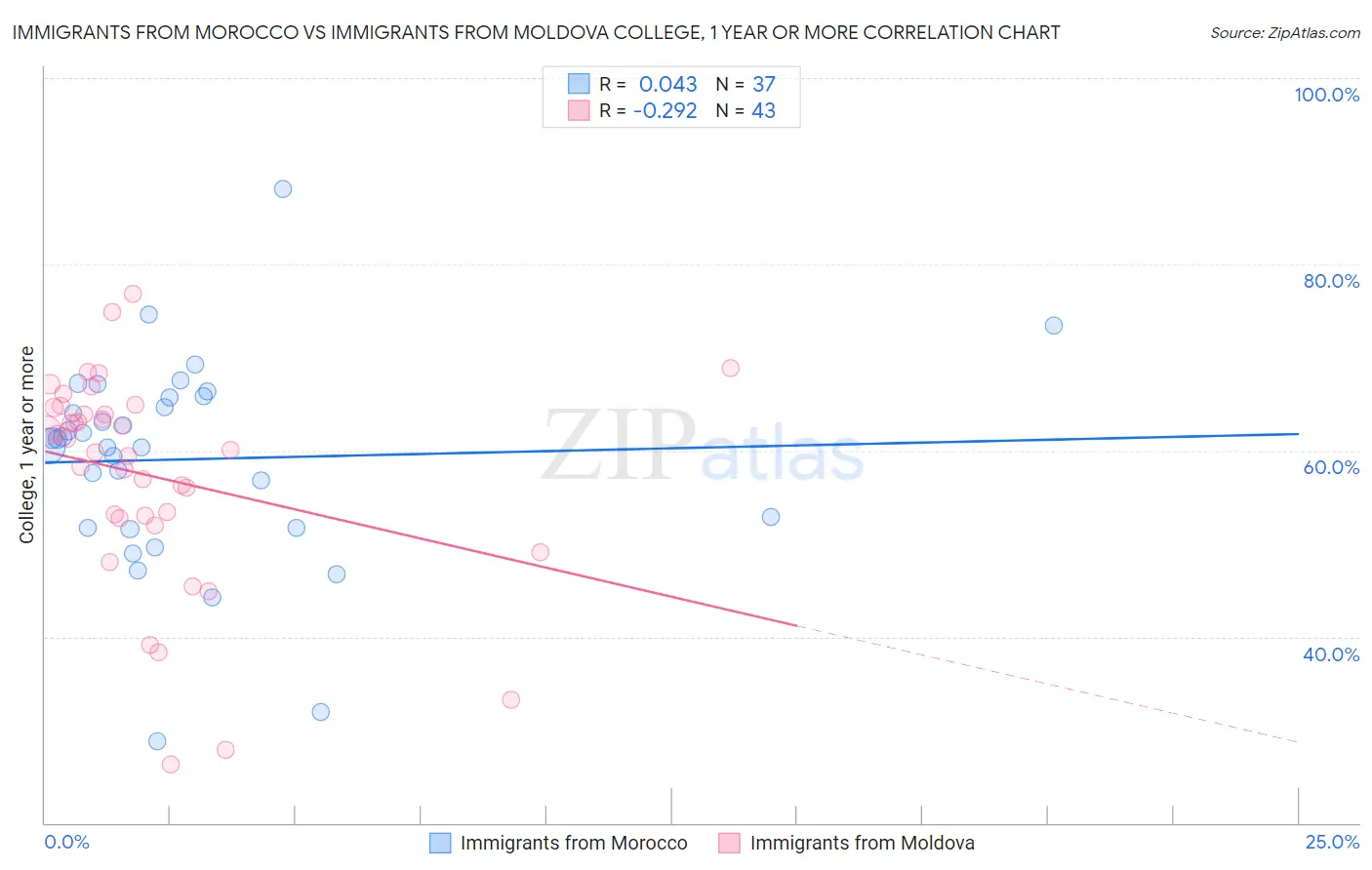 Immigrants from Morocco vs Immigrants from Moldova College, 1 year or more