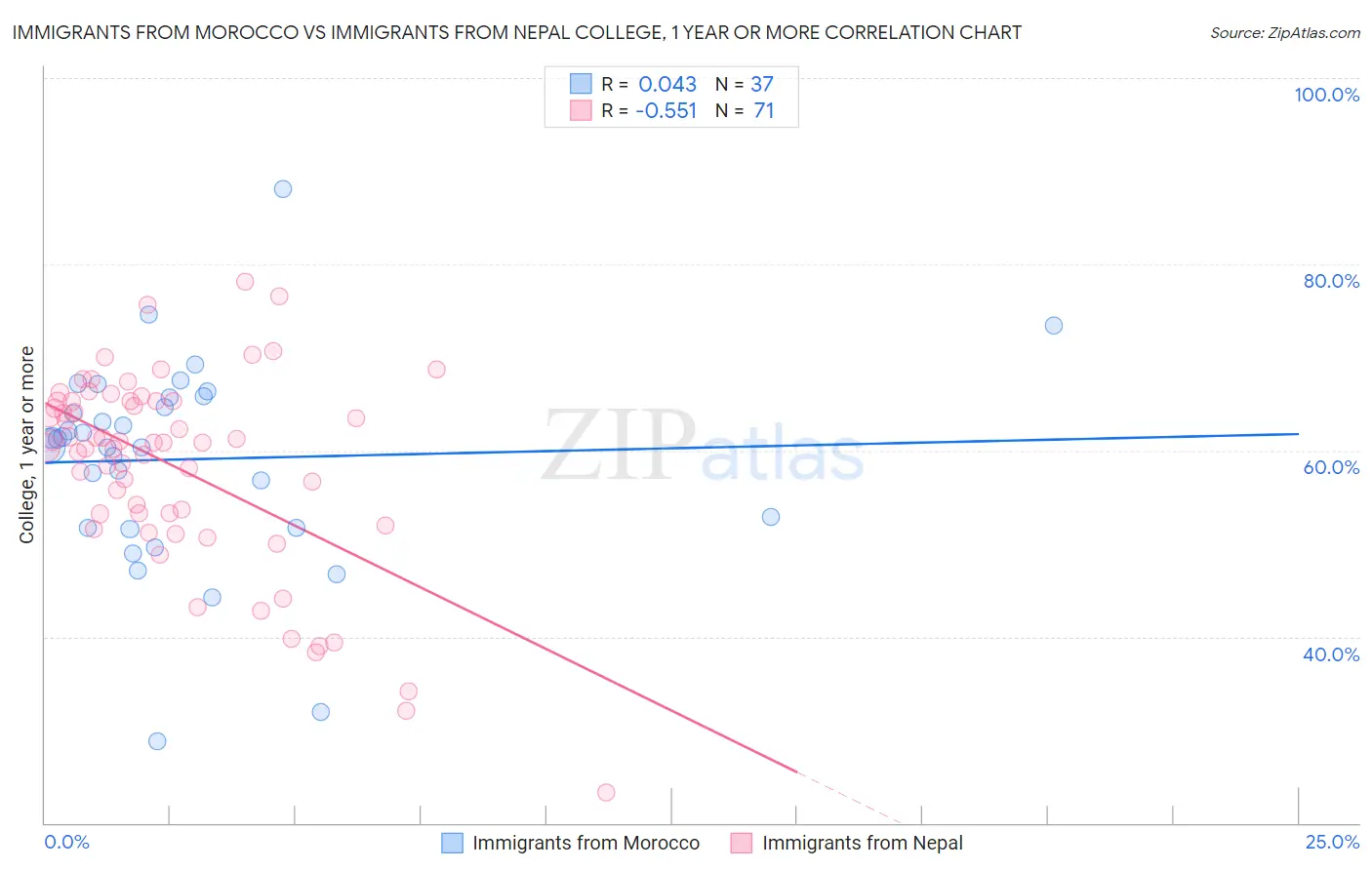 Immigrants from Morocco vs Immigrants from Nepal College, 1 year or more