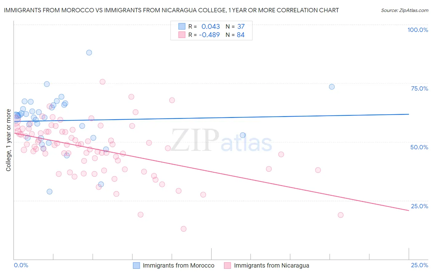 Immigrants from Morocco vs Immigrants from Nicaragua College, 1 year or more