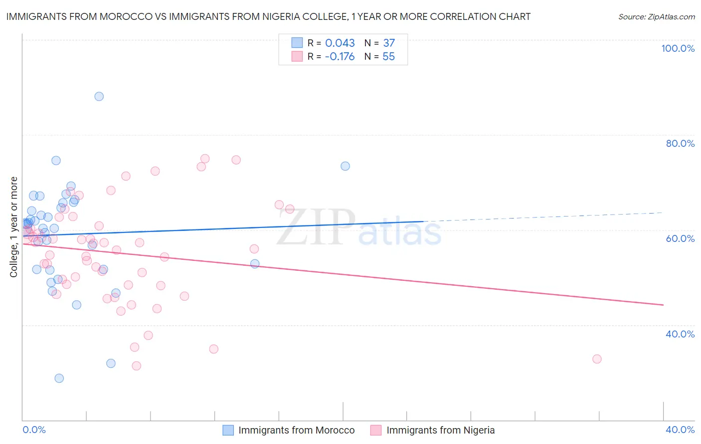 Immigrants from Morocco vs Immigrants from Nigeria College, 1 year or more