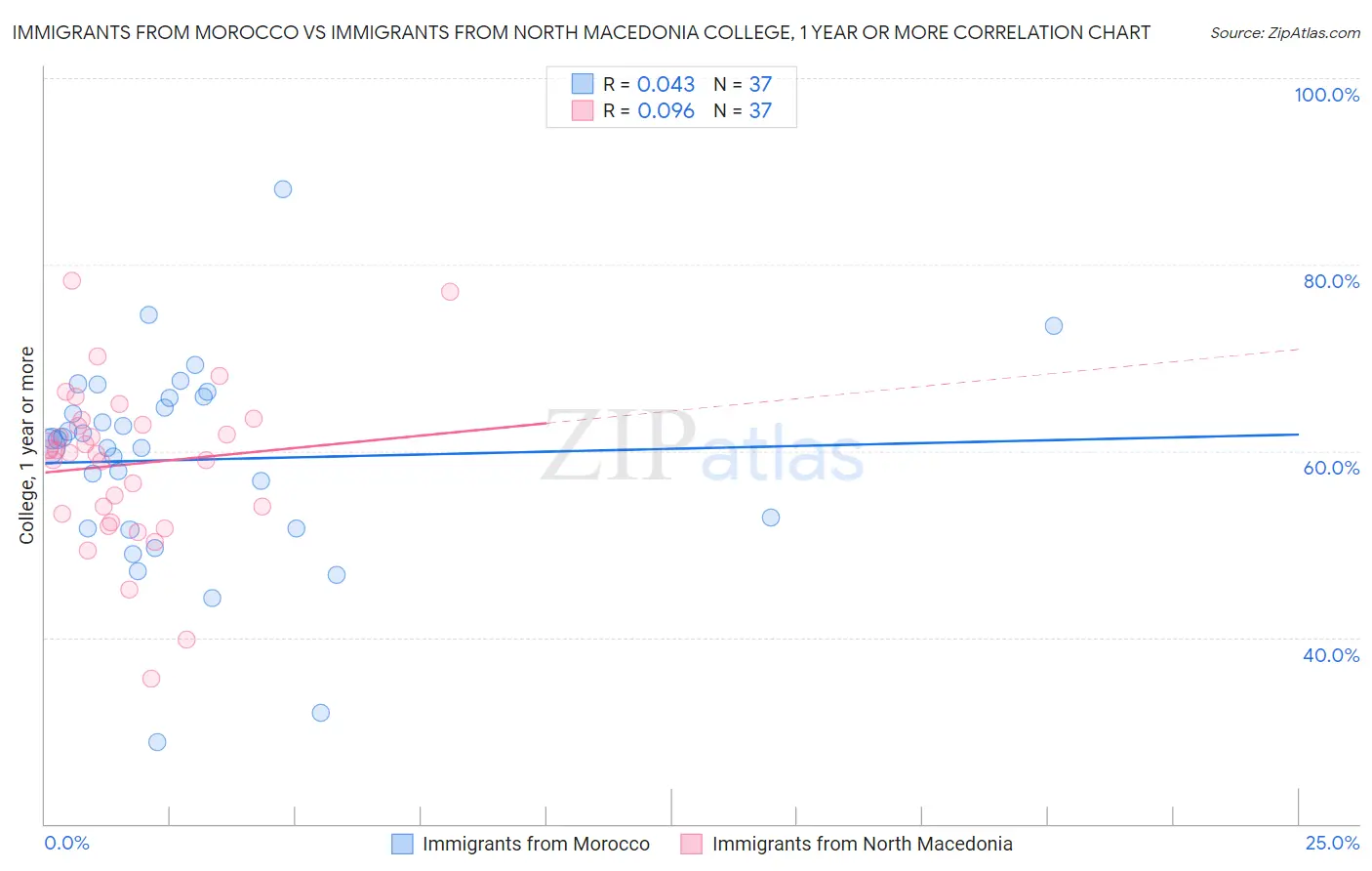 Immigrants from Morocco vs Immigrants from North Macedonia College, 1 year or more