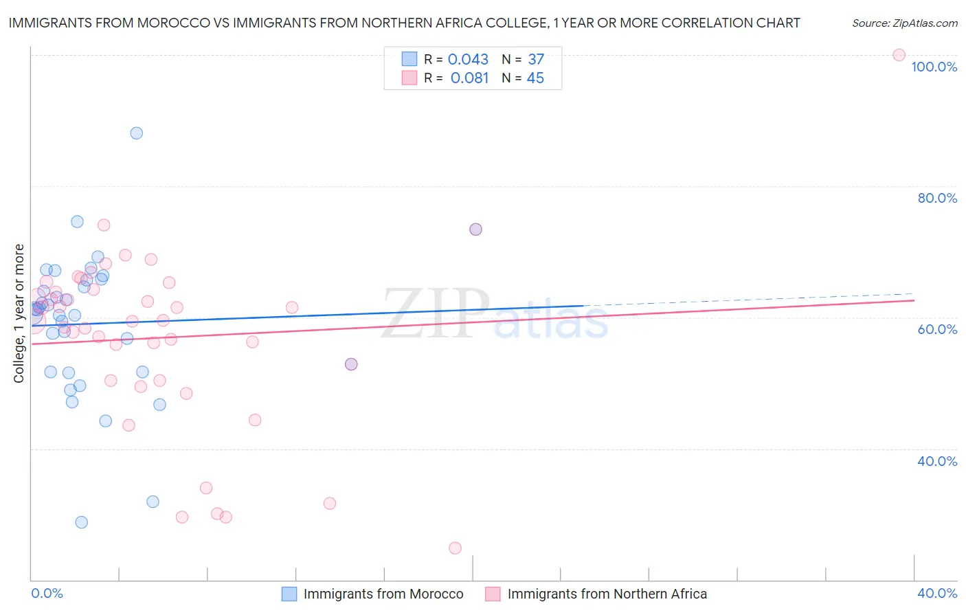 Immigrants from Morocco vs Immigrants from Northern Africa College, 1 year or more