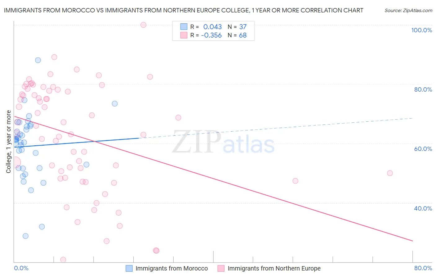 Immigrants from Morocco vs Immigrants from Northern Europe College, 1 year or more
