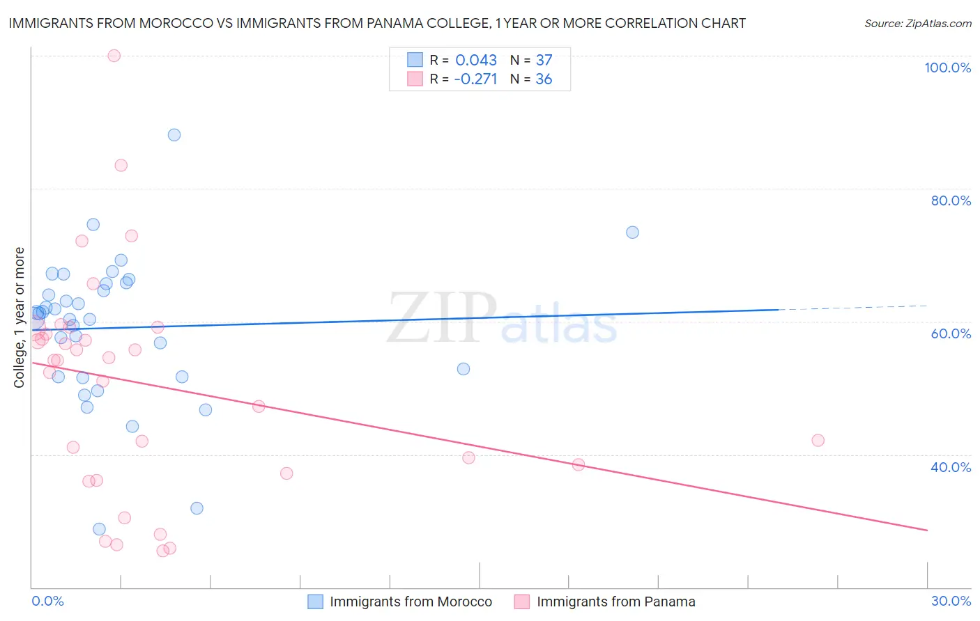 Immigrants from Morocco vs Immigrants from Panama College, 1 year or more