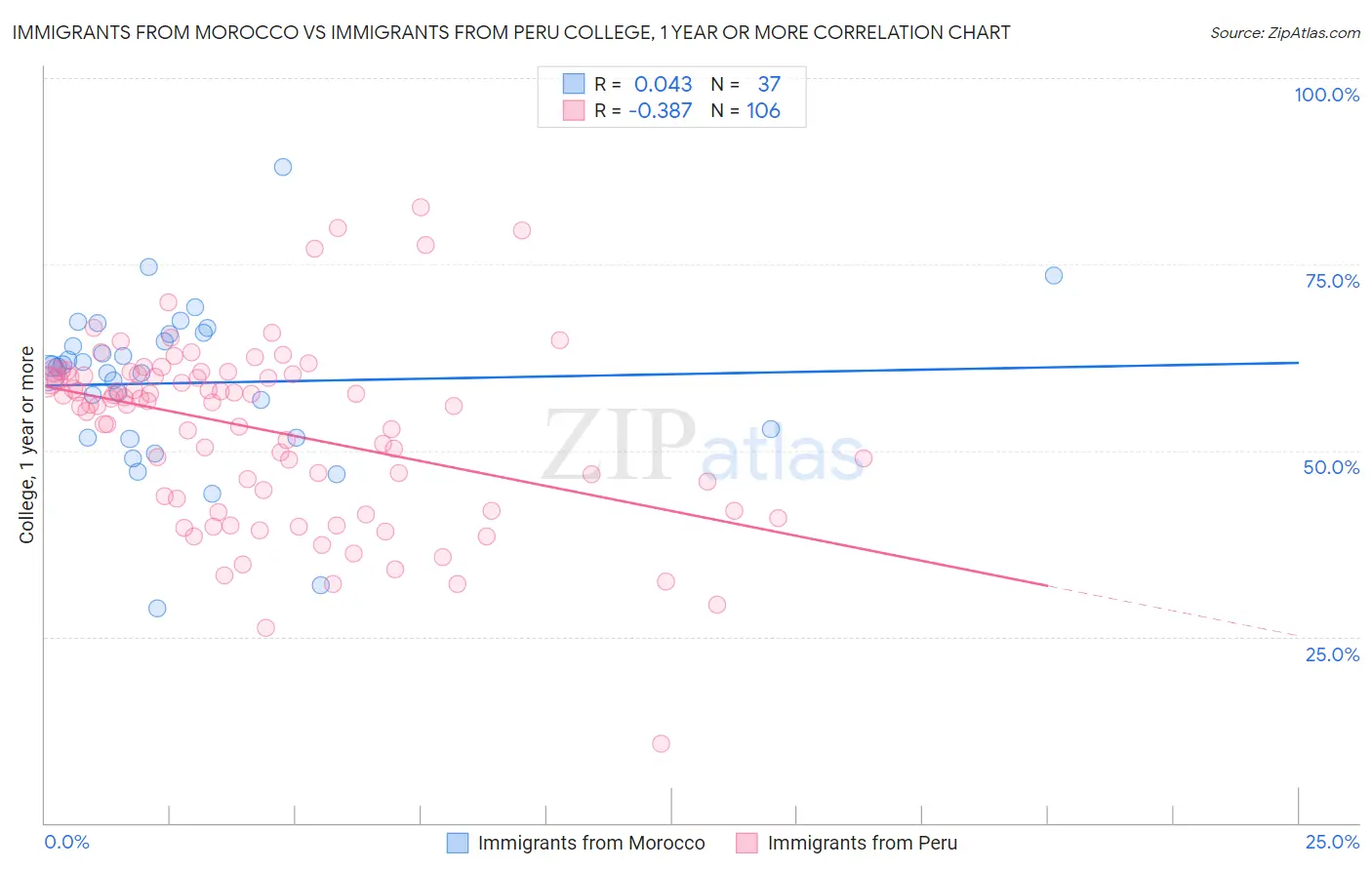 Immigrants from Morocco vs Immigrants from Peru College, 1 year or more