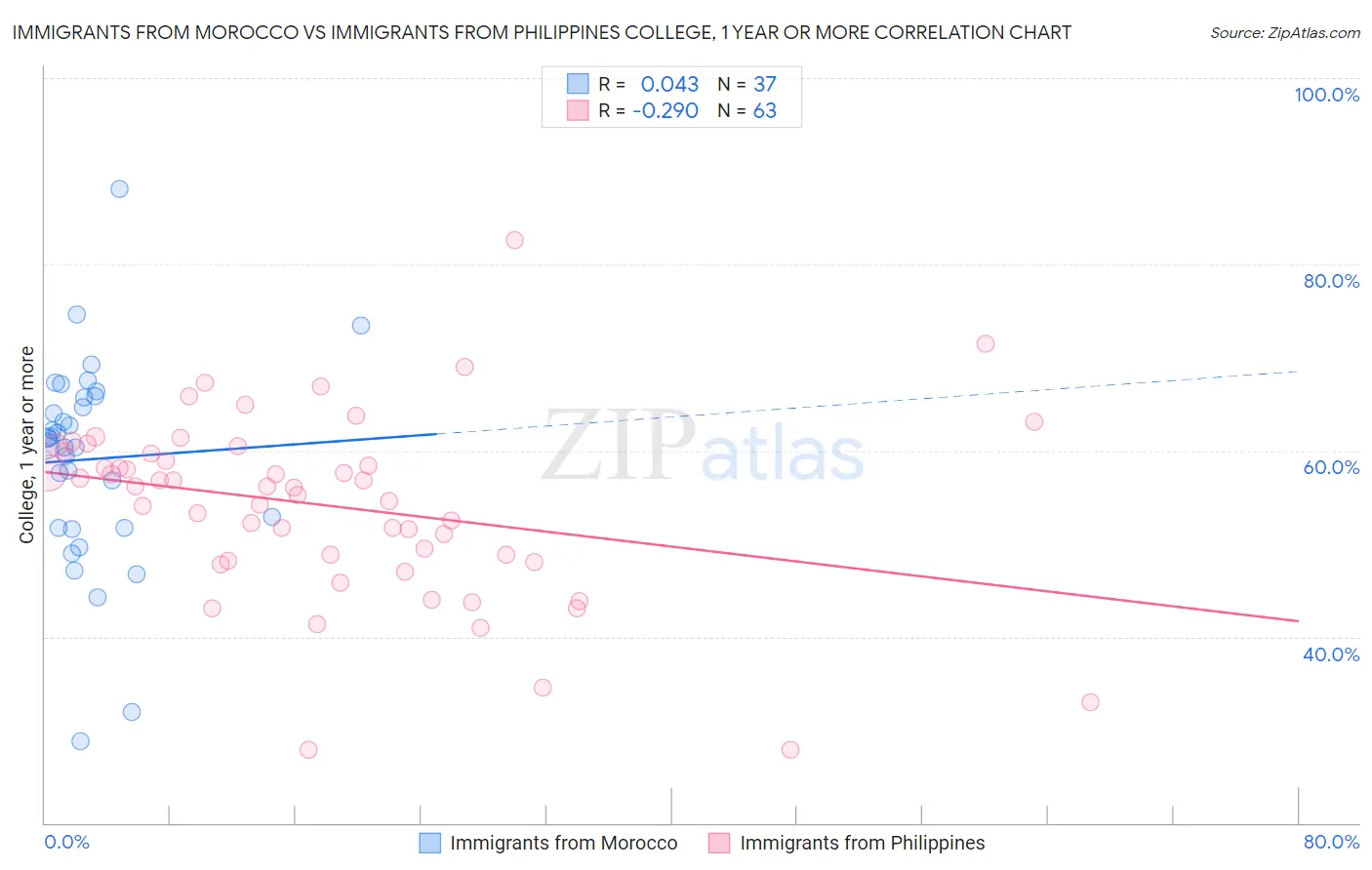 Immigrants from Morocco vs Immigrants from Philippines College, 1 year or more