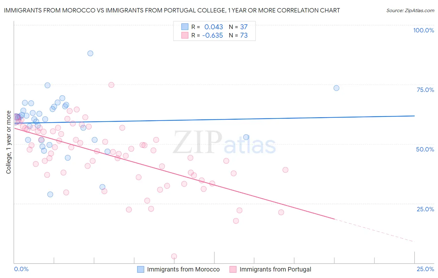 Immigrants from Morocco vs Immigrants from Portugal College, 1 year or more