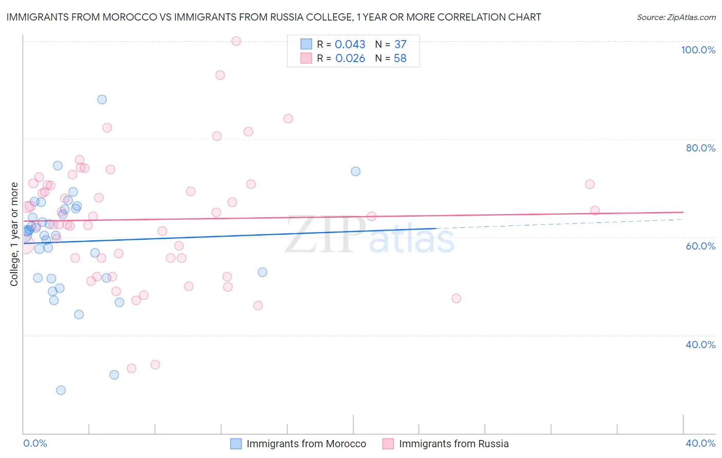 Immigrants from Morocco vs Immigrants from Russia College, 1 year or more