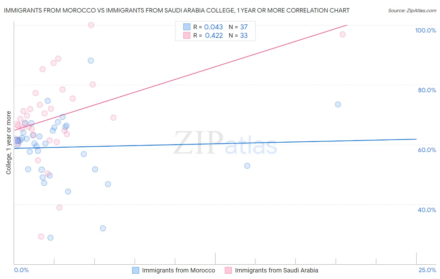 Immigrants from Morocco vs Immigrants from Saudi Arabia College, 1 year or more