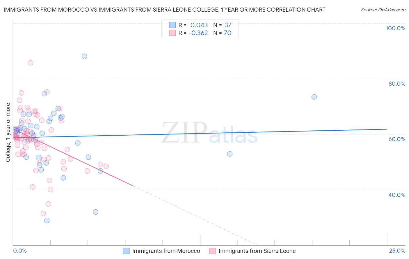 Immigrants from Morocco vs Immigrants from Sierra Leone College, 1 year or more