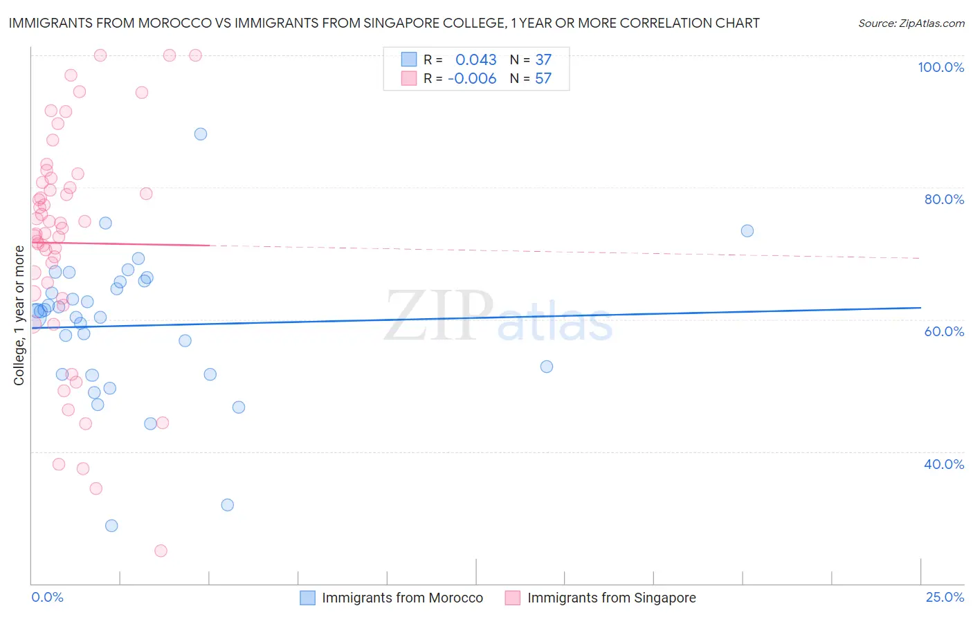 Immigrants from Morocco vs Immigrants from Singapore College, 1 year or more