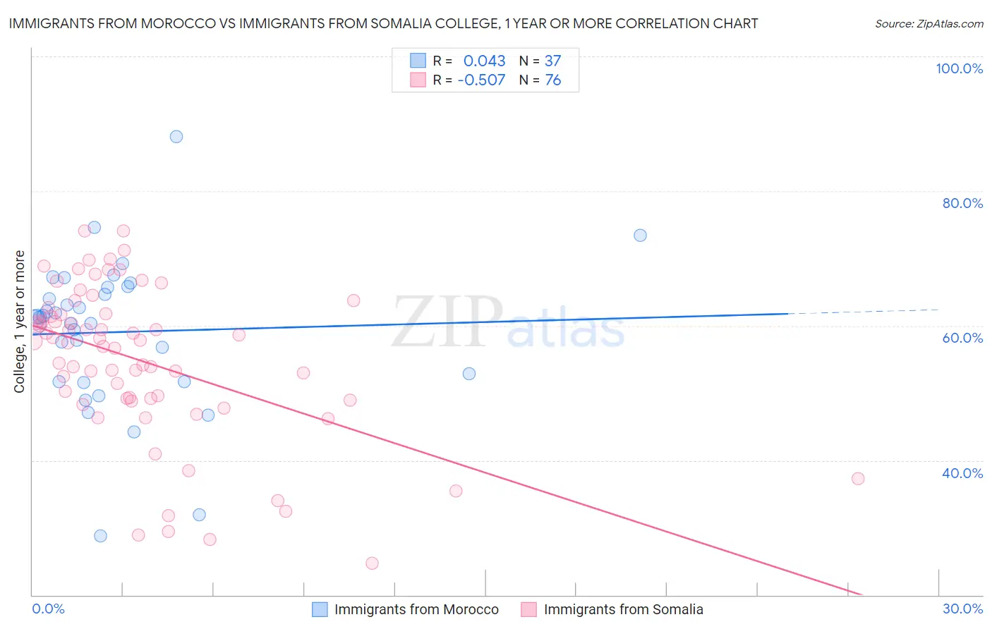Immigrants from Morocco vs Immigrants from Somalia College, 1 year or more