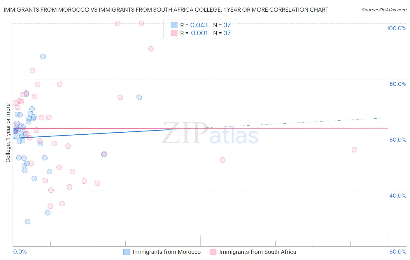 Immigrants from Morocco vs Immigrants from South Africa College, 1 year or more