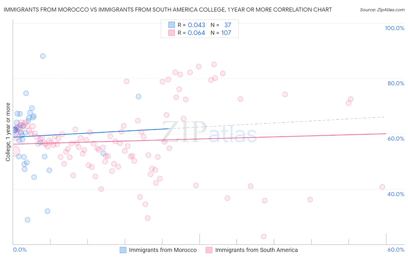 Immigrants from Morocco vs Immigrants from South America College, 1 year or more