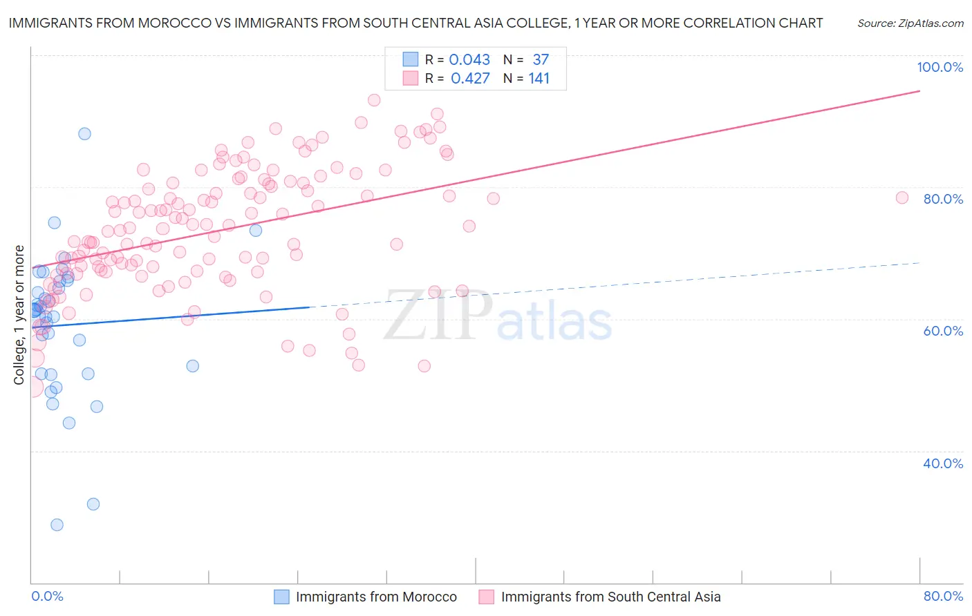 Immigrants from Morocco vs Immigrants from South Central Asia College, 1 year or more