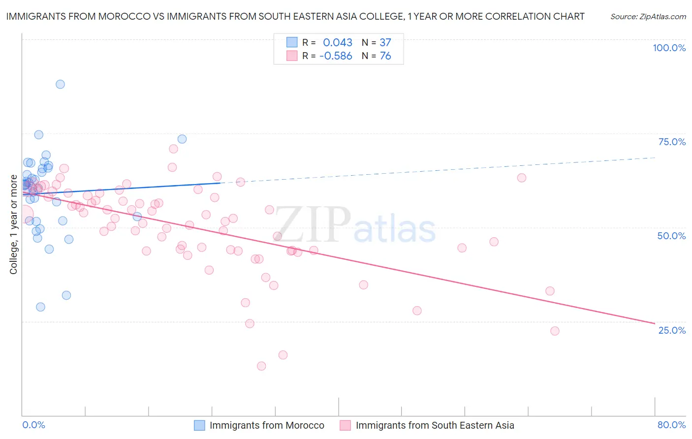 Immigrants from Morocco vs Immigrants from South Eastern Asia College, 1 year or more