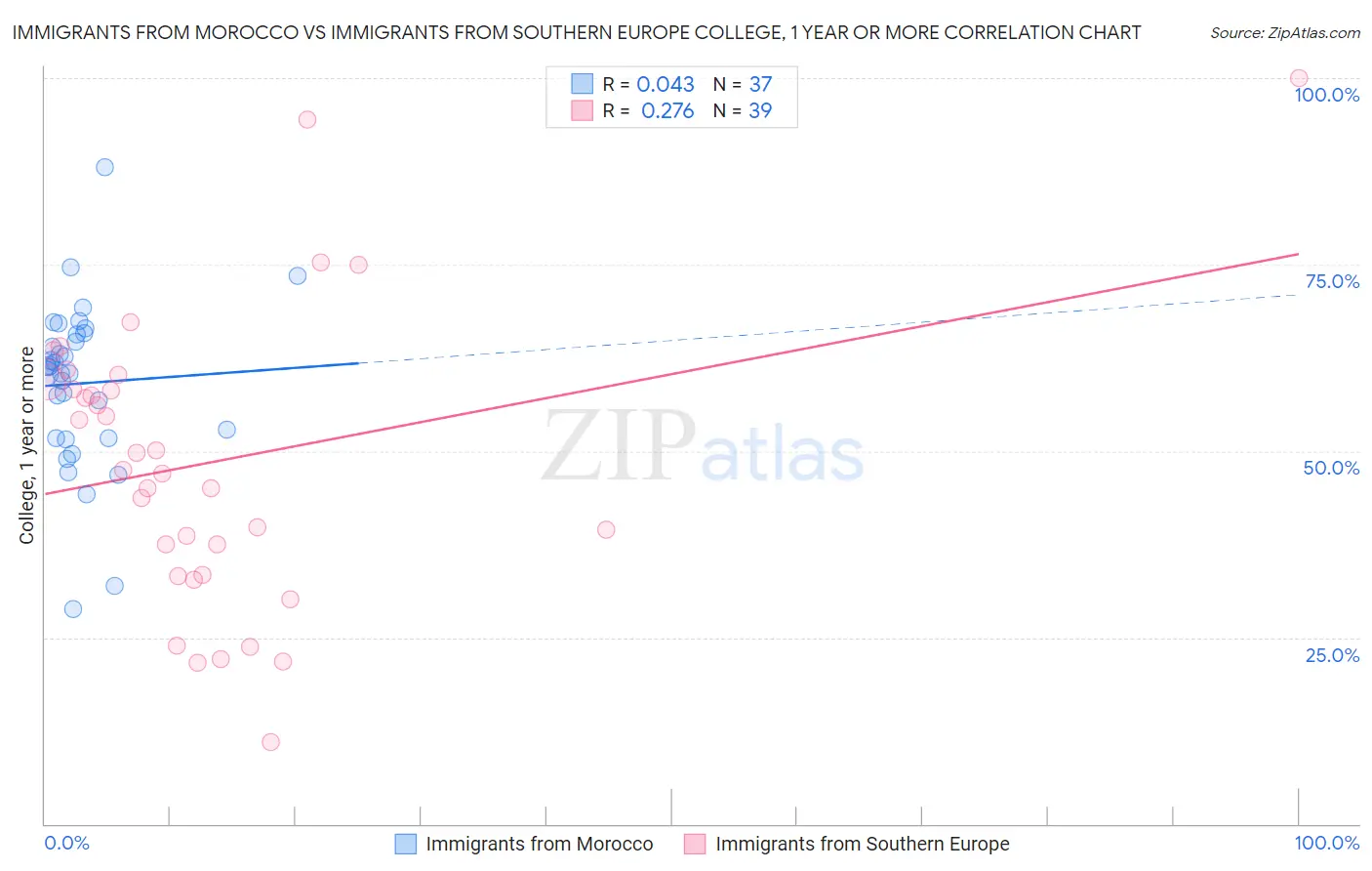 Immigrants from Morocco vs Immigrants from Southern Europe College, 1 year or more