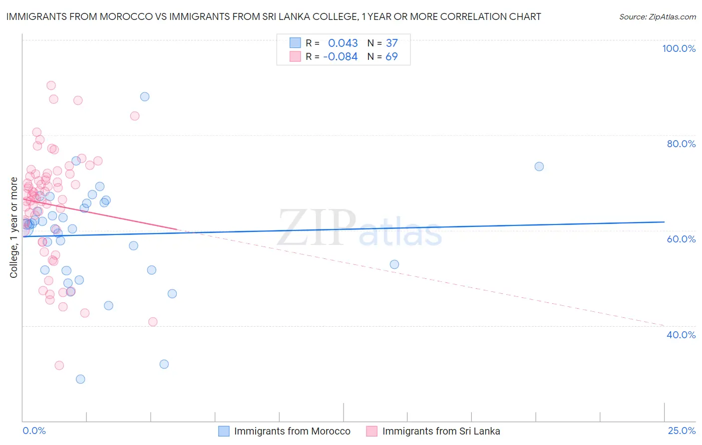 Immigrants from Morocco vs Immigrants from Sri Lanka College, 1 year or more