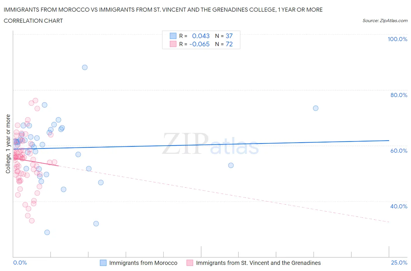 Immigrants from Morocco vs Immigrants from St. Vincent and the Grenadines College, 1 year or more