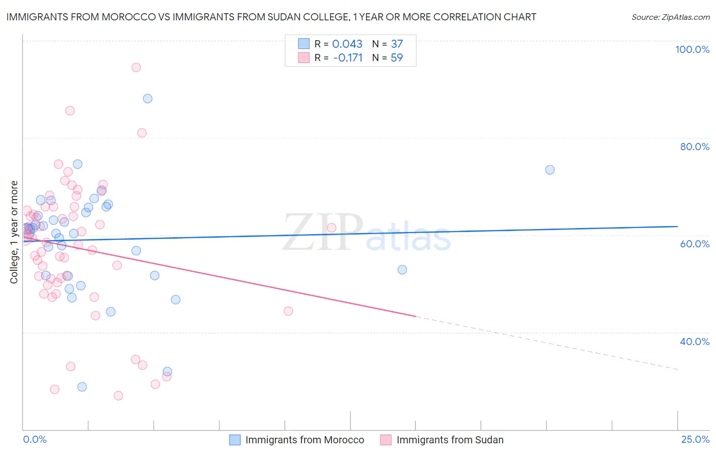 Immigrants from Morocco vs Immigrants from Sudan College, 1 year or more