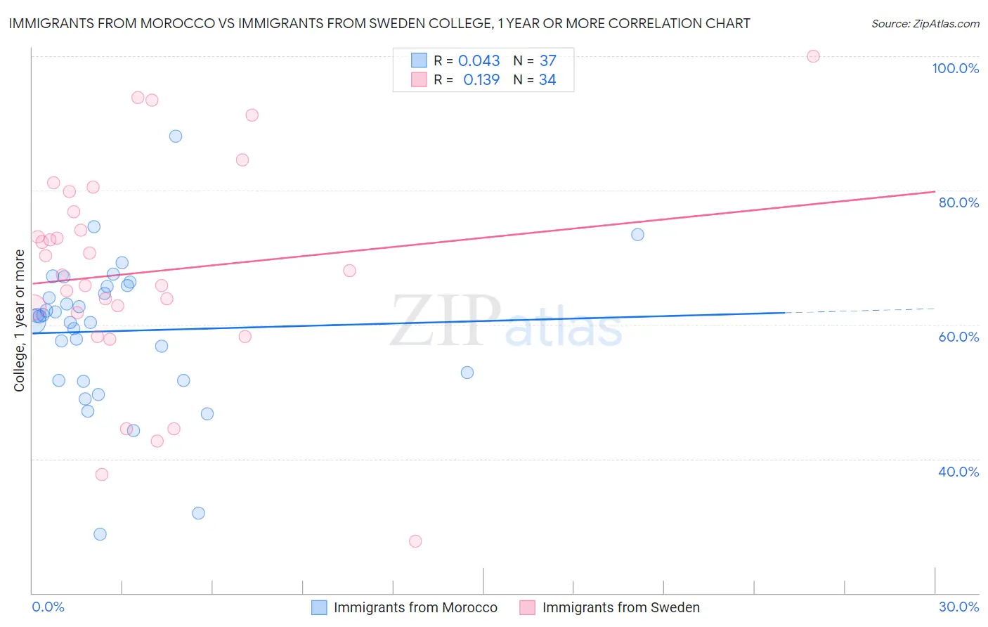 Immigrants from Morocco vs Immigrants from Sweden College, 1 year or more