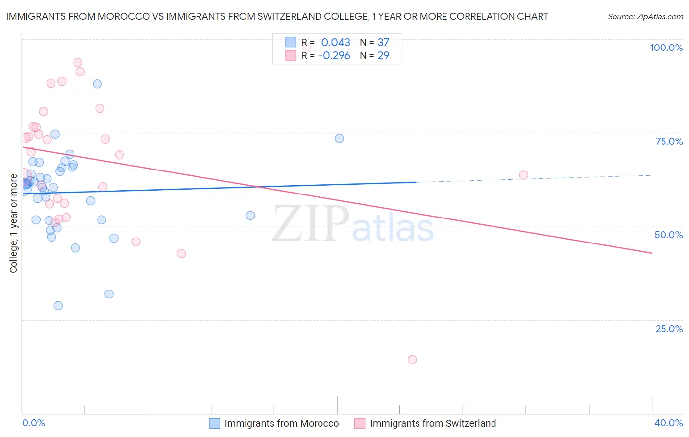 Immigrants from Morocco vs Immigrants from Switzerland College, 1 year or more