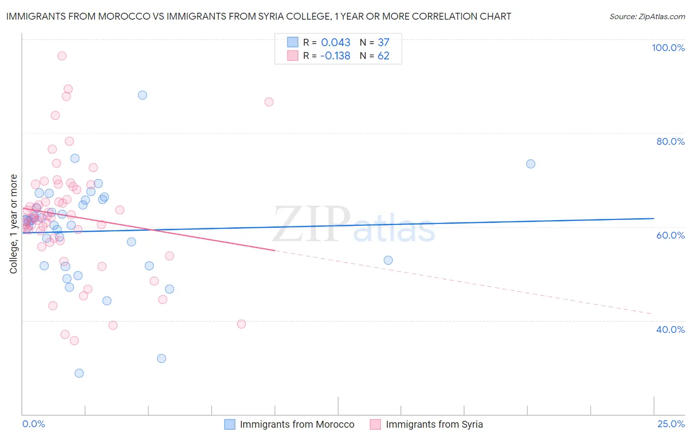 Immigrants from Morocco vs Immigrants from Syria College, 1 year or more