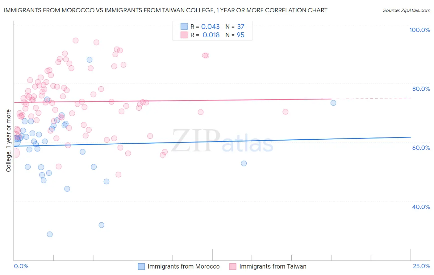 Immigrants from Morocco vs Immigrants from Taiwan College, 1 year or more