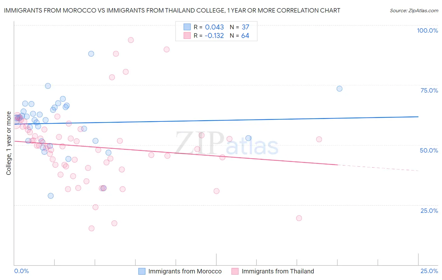 Immigrants from Morocco vs Immigrants from Thailand College, 1 year or more