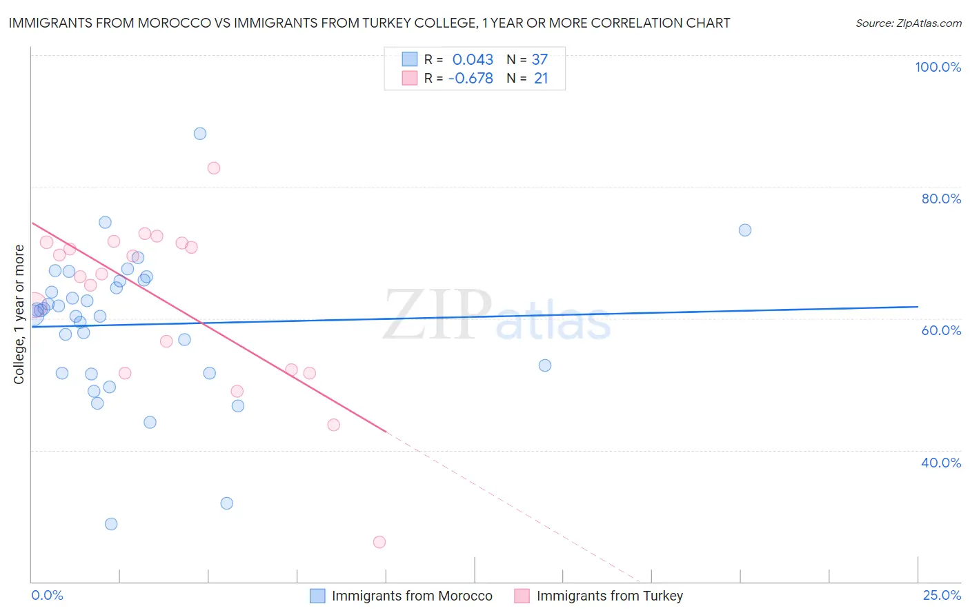 Immigrants from Morocco vs Immigrants from Turkey College, 1 year or more