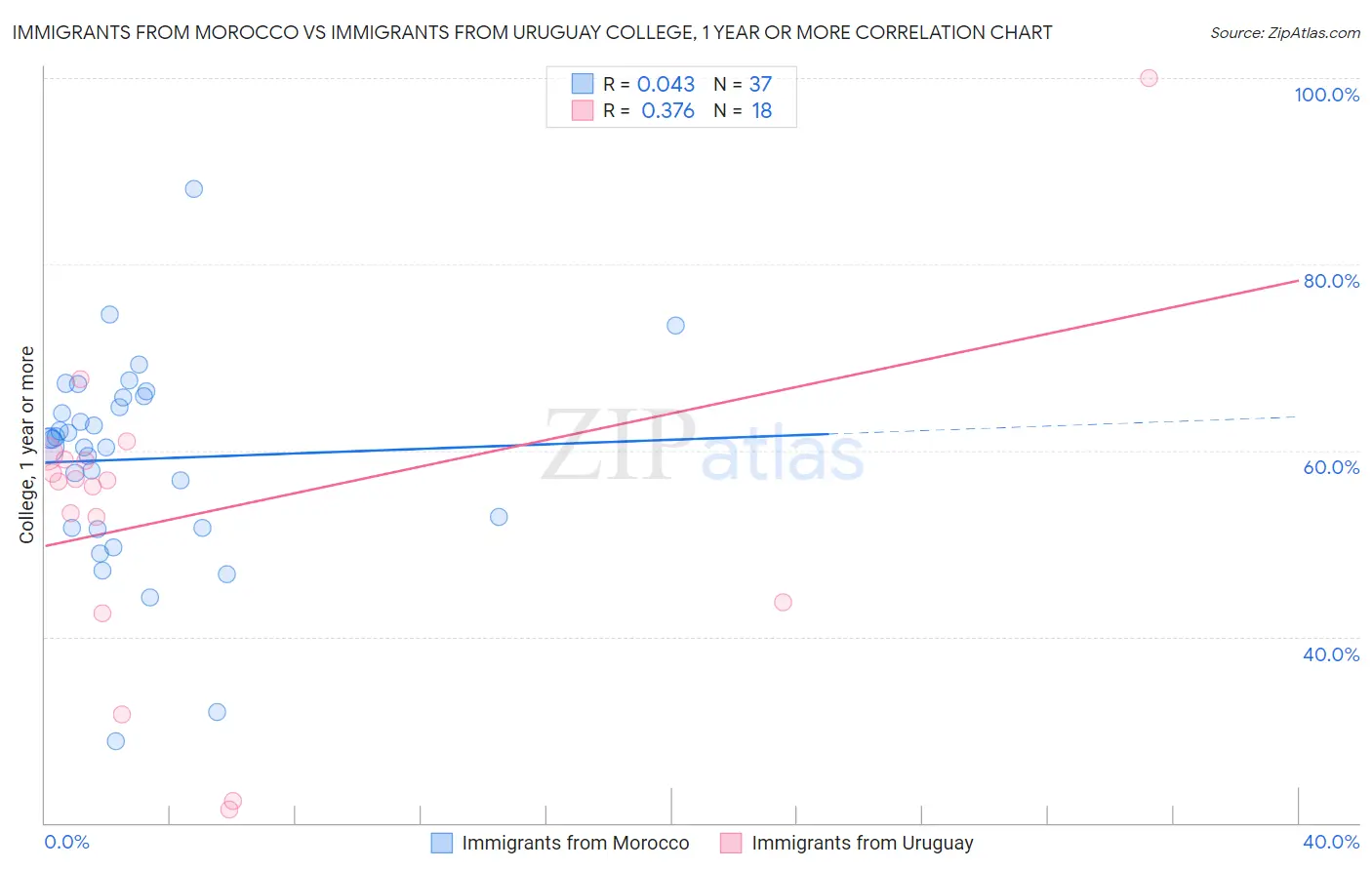 Immigrants from Morocco vs Immigrants from Uruguay College, 1 year or more