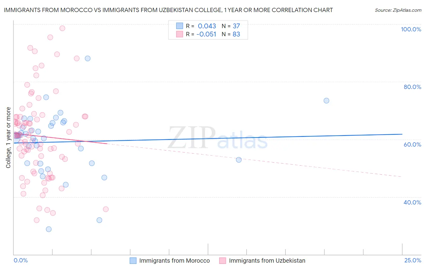 Immigrants from Morocco vs Immigrants from Uzbekistan College, 1 year or more