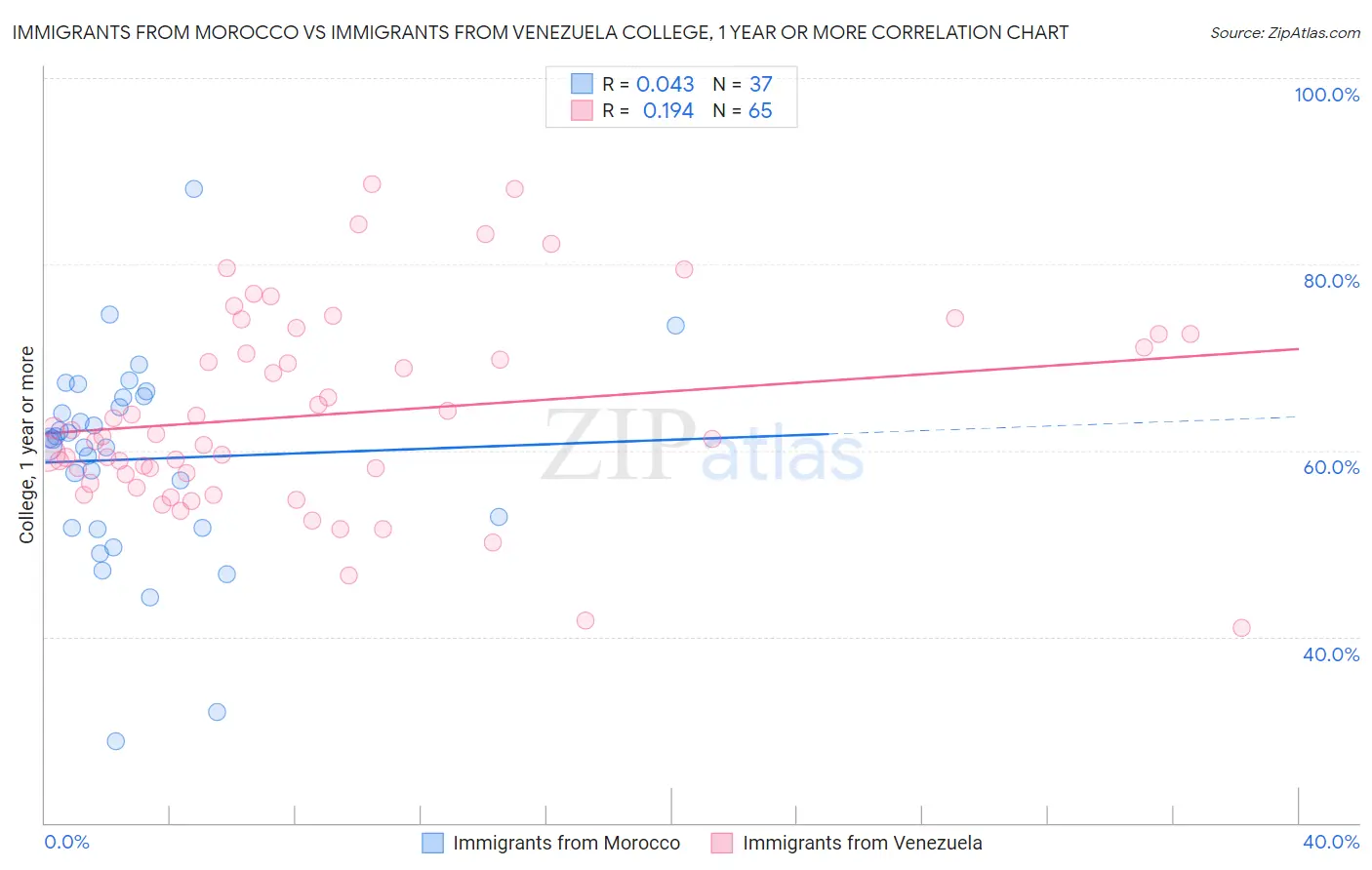 Immigrants from Morocco vs Immigrants from Venezuela College, 1 year or more