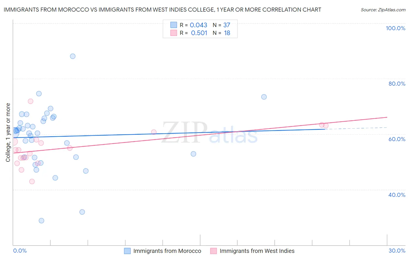 Immigrants from Morocco vs Immigrants from West Indies College, 1 year or more