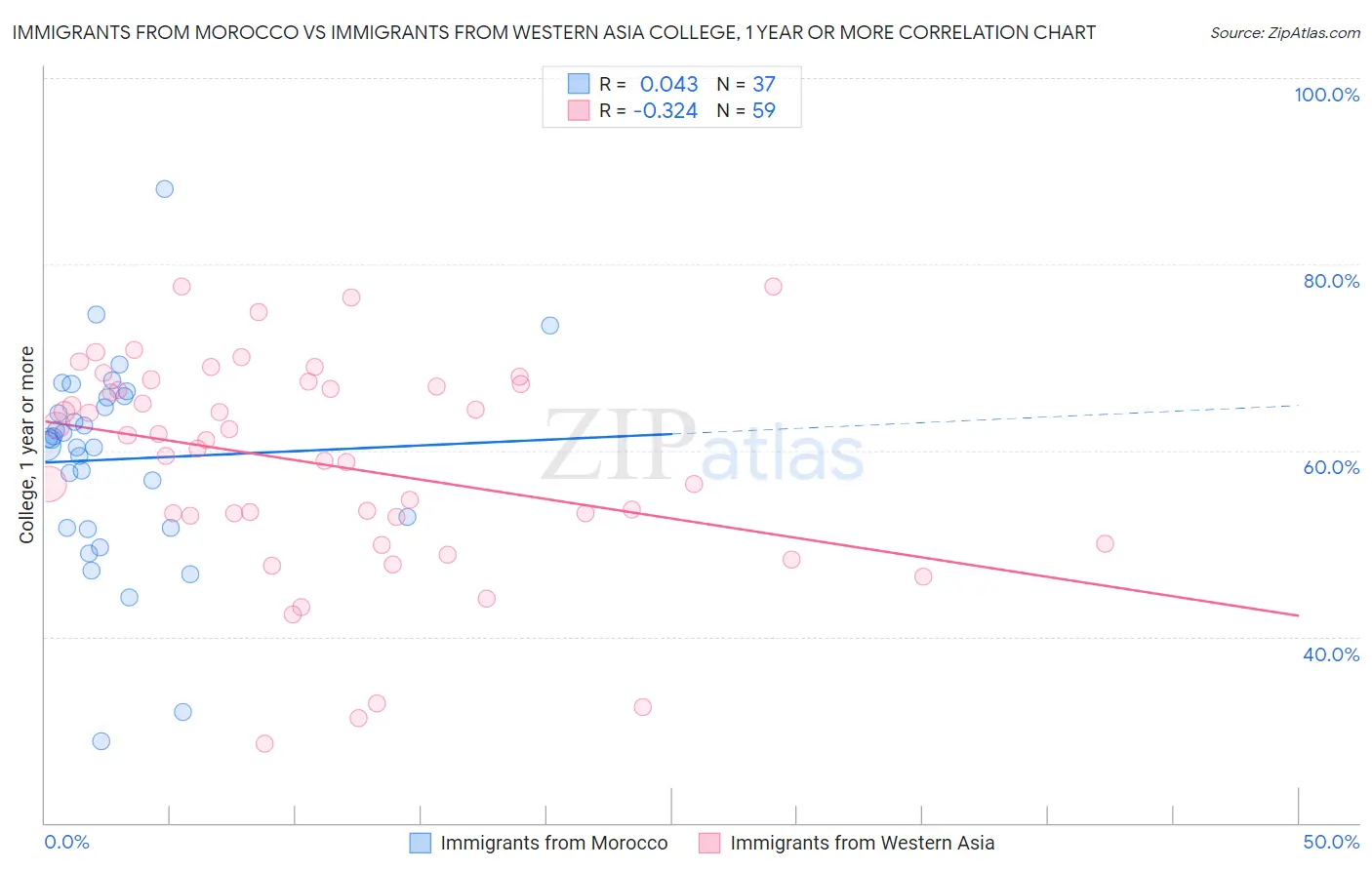 Immigrants from Morocco vs Immigrants from Western Asia College, 1 year or more