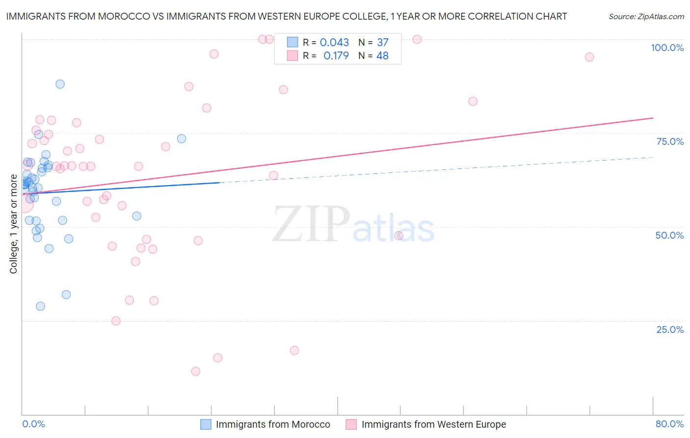 Immigrants from Morocco vs Immigrants from Western Europe College, 1 year or more